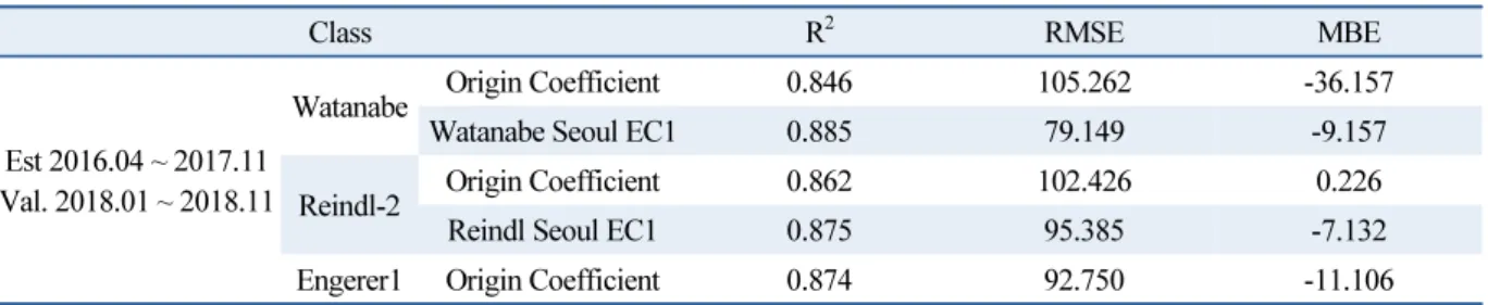 Table 4  Comparison of Estimation results of Seoul Decomposition models 