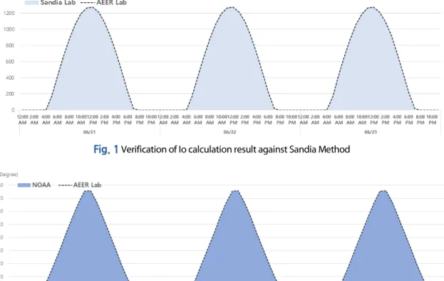 Fig. 1  Verification of Io calculation result against Sandia Method