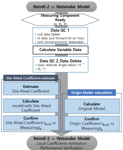 Fig. 3  Diagram of site-fit coefficient estimate process  4. 지역계수의 개발 및 모델성능비교 각 모델은 1단계로 원 모델에 국내 측정데이터를 그대로 적용했을 경우 계산결과(좌측)를 도출하였으며, 이 후 측정데이터와의 회귀분석을 통해 지역계수를 도출했을 경우 개선결과(우측)를 비교하였다