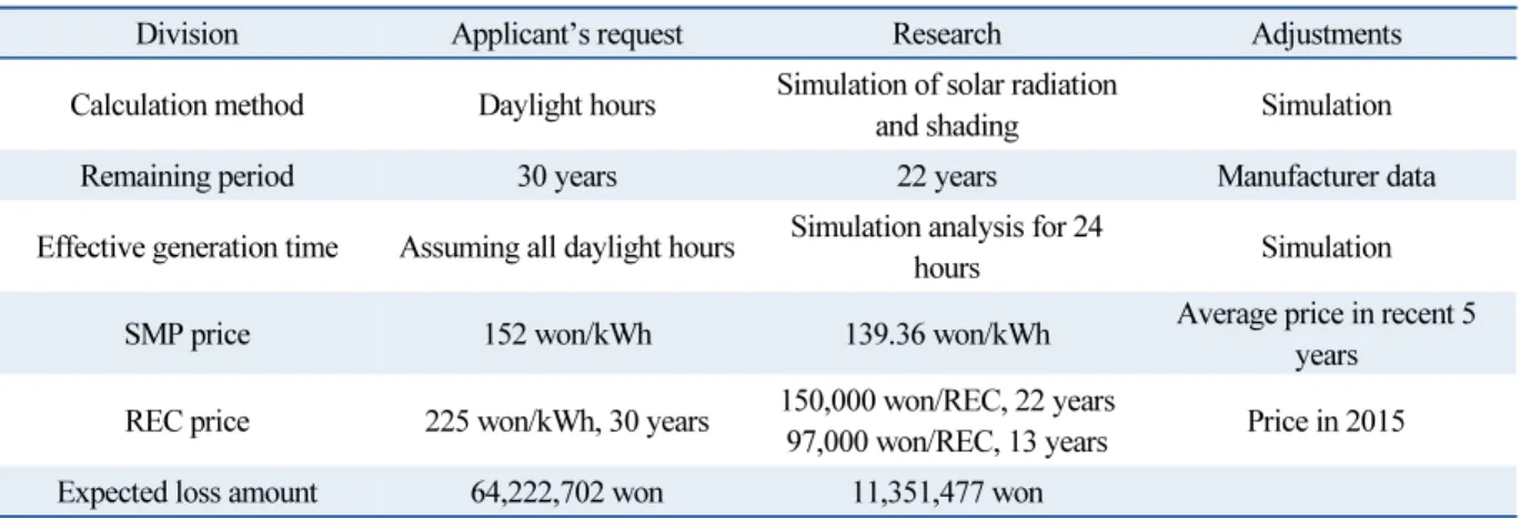 Table 7  Summary of differences