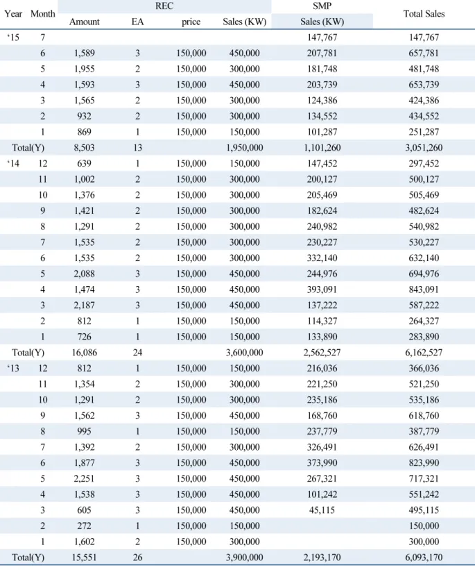 Table 2  Power generation and sales status