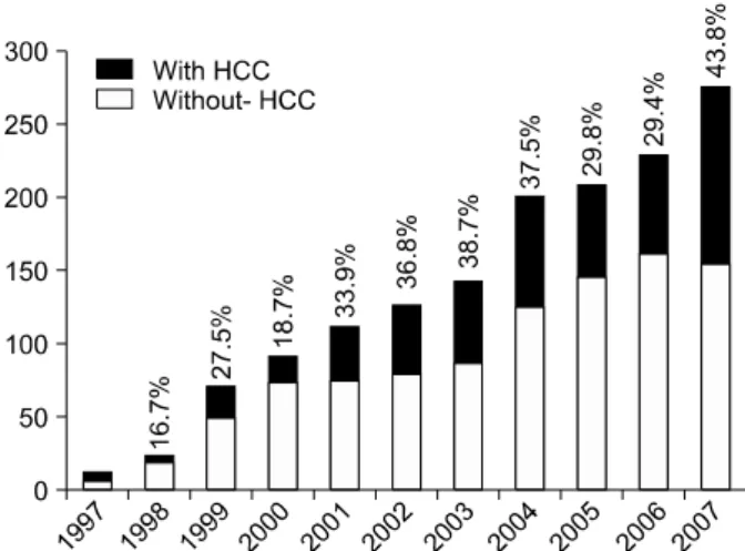 Fig.  1.  Liver  resection  and  transplantation  for  hepatocellular  car- car-cinoma  at  Asan  Medical  Center  from  June  1989  to  December  2008.