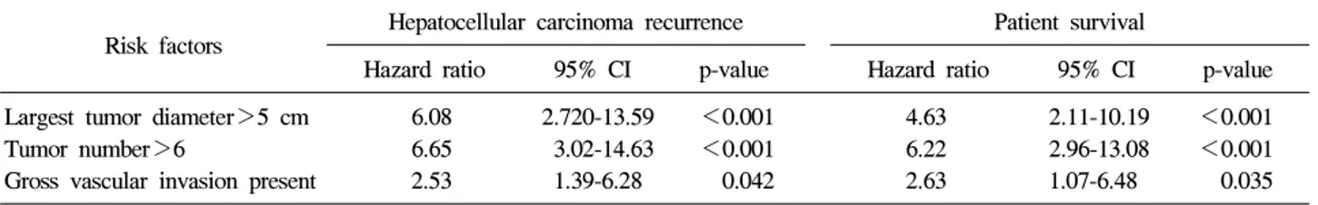 Table  3.  Risk  Factors  for  Hepatocellular  Carcinoma  Recurrence  and  Patient  Survival  in  206  Patients  Who  Underwent  Living-donor  Liver  Transplants  from  February  1997  to  December  2004  at  Asan  Medical  Center 6
