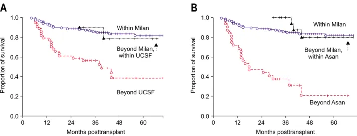 Fig.  4.  Comparison  of  the  patient  survival  curves  of  206  patients  who  underwent  living-donor  liver  transplantation  from  February  1997  to  December  2004  at  Asan  Medical  Center  based  on  explant  pathology