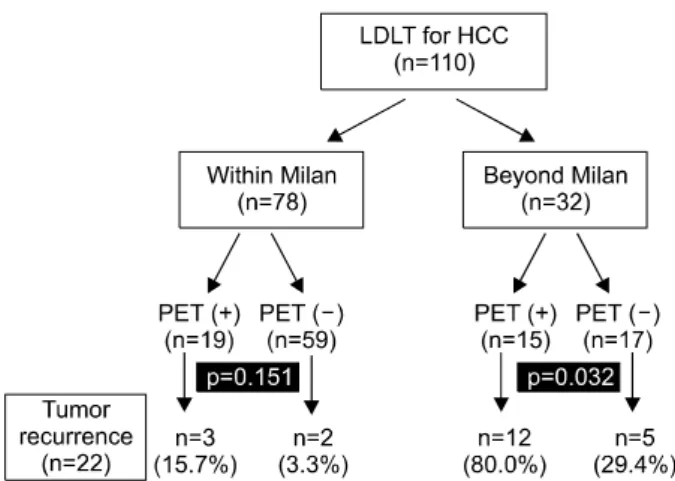Fig.  5.  Recurrence  of  hepatocellular  carcinoma  in  recipients  hav- hav-ing  positive  positron  emission  tomography  (PET)  scans.