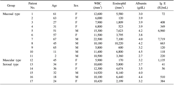 Table  1.  Demographic  Characteristics  and  Laboratory  Findings  according  to  the  Klein’s  Classification Group Patient 