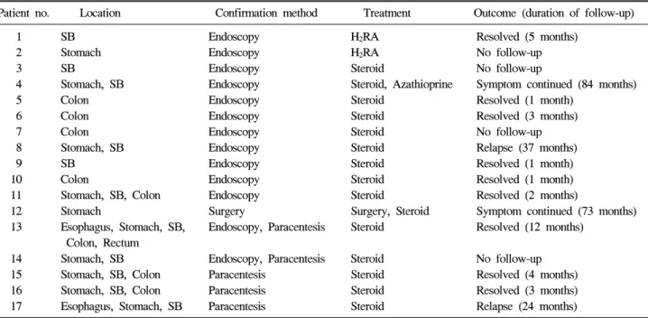 Table  3.  Summary  of  the  Clinical  Features  and  Outcome