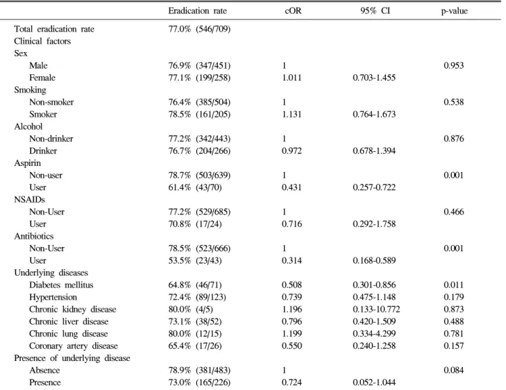 Table  2.  Helicobacter  pylori  Eradication  Rates  according  to  Clinical  Factors