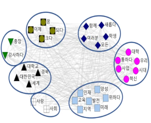 그림  6.  4년제  CONCOR분석  시각화 Ⅴ.  결론 이 연구는 대구·경북 지역의 46개 대학교의 홈페이지 에 게시된 총장 인사말을 수집하여 빈도분석과 의미연 결망 분석을 통해 대학이 선호하는 단어를 파악하였다