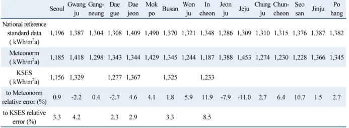 Table 2  Annual total sorlar radiation on a horizontal surface Seoul Gwang ju Gang-neung Daegue Dae jeon Mokpo Busan Wonju In cheon Jeonju Jeju Chungju Chun-cheon Seosan Jinju Po hang National reference  standard data ( kWh/m 2 a) 1,196  1,387  1,304 1,308