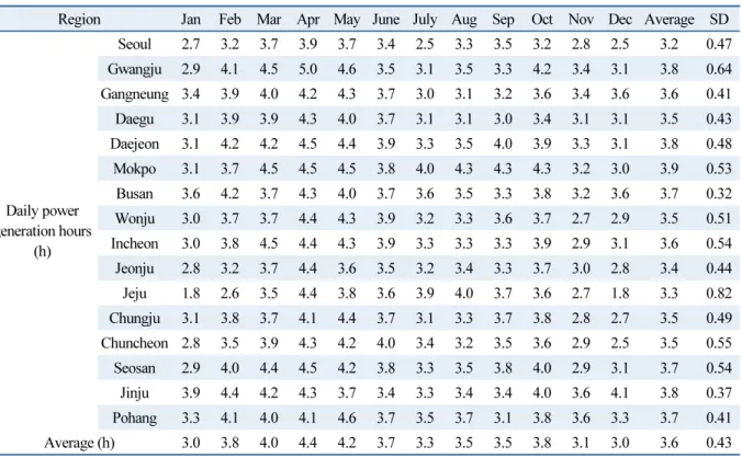 Table 5  Monthly average daily power generation hours