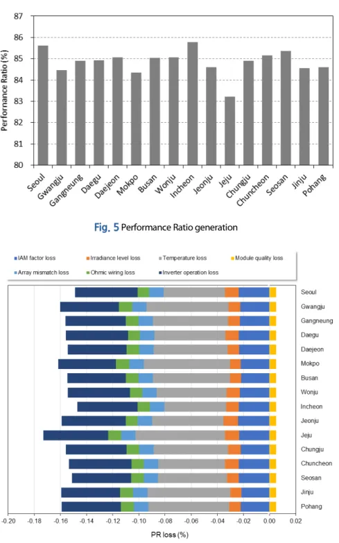 Fig. 5  Performance Ratio generation