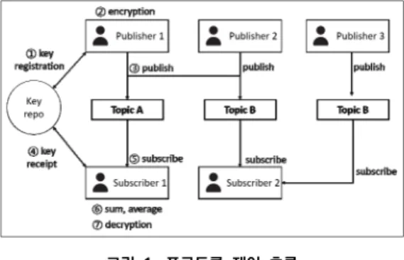 표 1. Pub/Sub protocol API(Application Program Interface)