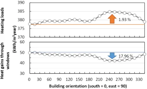 Fig. 1  Heat gains through windows and heating load by building orientation
