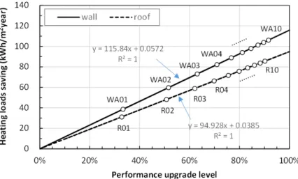 Fig. 2  Heating load by performance level of exterior walls and roof 