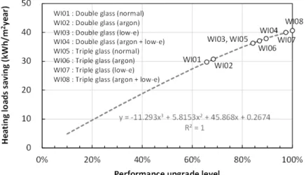 Fig. 4  Heating load by performance level of windows 