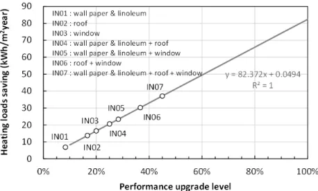 Fig. 6  Heating load by performance level of infiltration