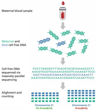 Figure 1.  The massively parallel genomic sequencing for the non-invasive pre- pre-natal detection of fetal chromosomal aneuploidy.