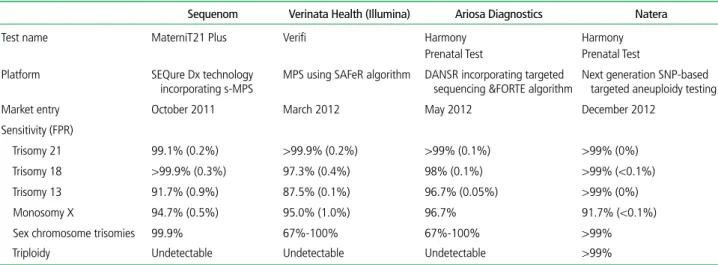 Table 1.  Comparison of NIPS according to commercial companies