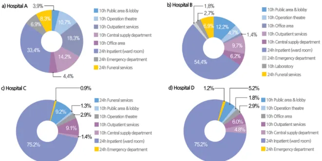 Fig. 6  Thermal (heating/cooling) load contribution rate by zones