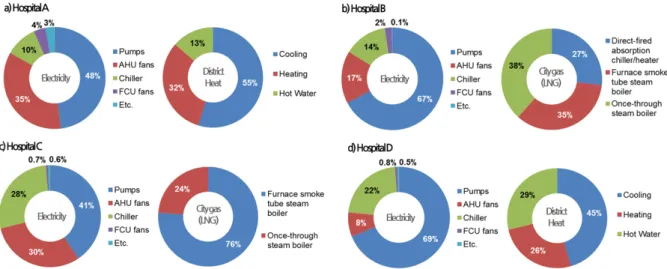 Fig. 7  Power &amp; thermal energy usage ratio by equipment in reference buildings
