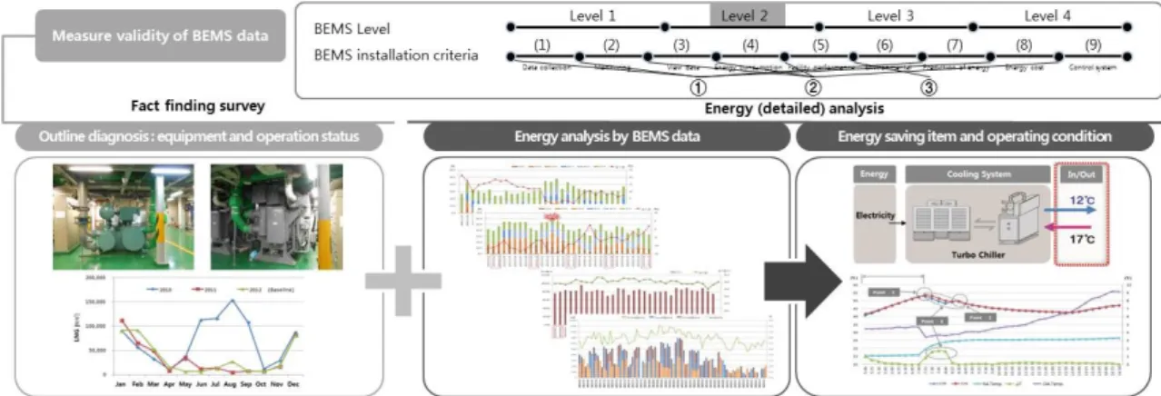 Fig. 1  Preliminary procedure of energy analysis for hospital buildings