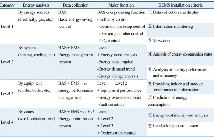Table 1  Classification of building energy management level