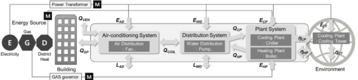 Fig. 2  Energy use aggregation levels of HVAC systems in buildings