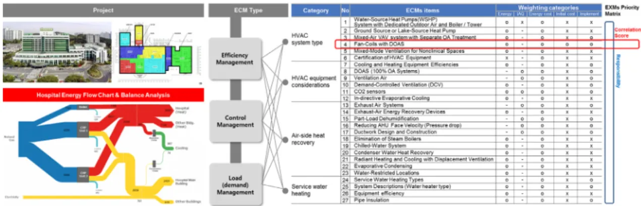 Fig. 3  Definition and classification ECMs project, procedure of ECMs priority matrix