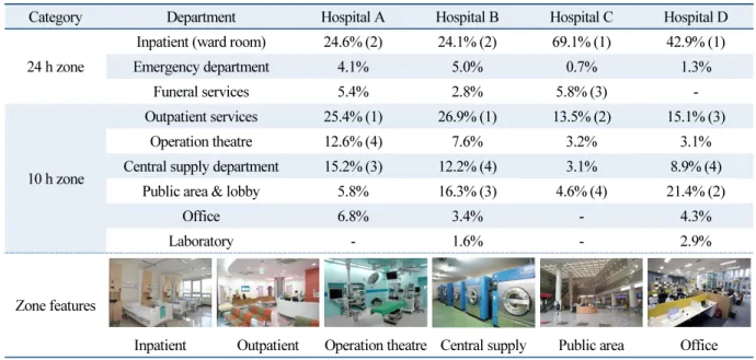 Table 3  Zonal floor area ratio of reference hospitals