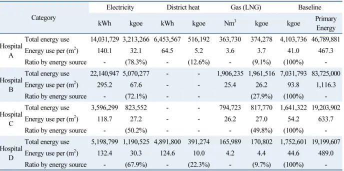 Table 4  Total energy use and energy analysis by energy sources (Level 1) Category