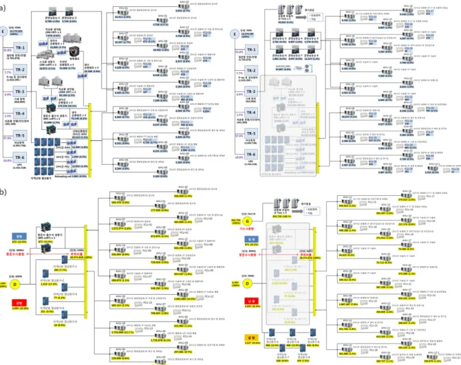 Fig. 4  Example of energy flow charts for a reference hospital A : a) electricity and b) district heat &amp; city gas