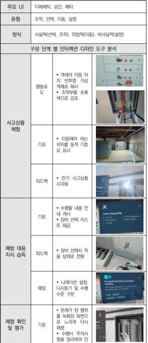표 11. <Fire Safety Training using Virtual Reality>인터랙 션  디자인  분석[24]주요  UI디에제틱,  공간,  메타유형조작,  선택,  이동,  설정  방식사실적(선택,  조작),  마법적(이동),  비사실적(설정)구성  단계  별  인터랙션  디자인  도구  분석사고상황 체험행동유도객체의  이동  위치  반투명  가상 객체로  제시조작부를  초록 색으로  강조기표이동해야  하는 위치를  동