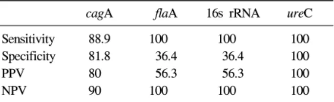 Table  3.  Comparison  of  Different  H.  pylori  DNA  in  Culture  Positive  Specimens  from  the  Terminal  Ileal  Fluid