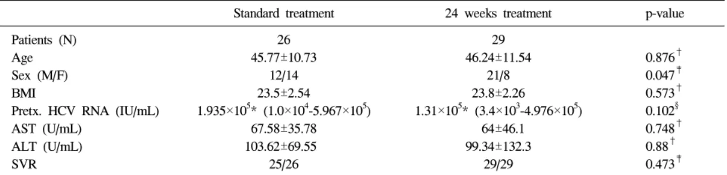 Table  1.  Baseline  Characteristics  and  Virologic  Response  of  the  Enrolled  Patients