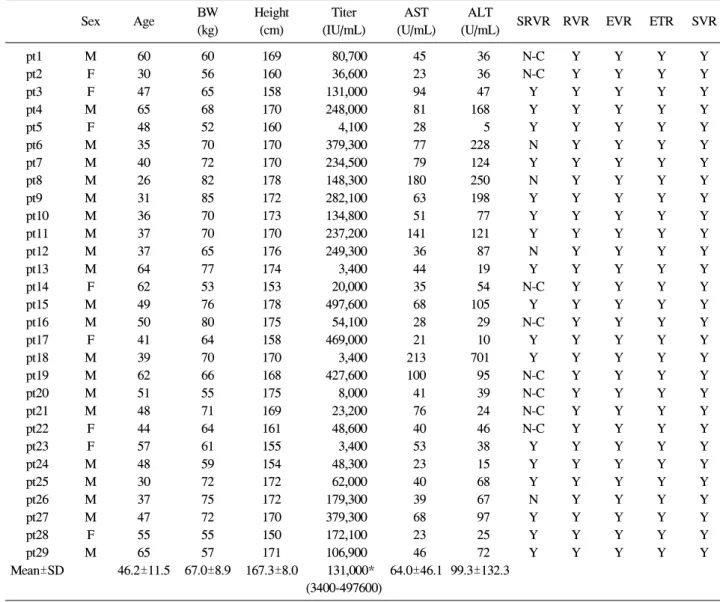 Table  2.  Baseline  Characteristics  and  Virological  Response  of  24  Weeks  Treatment  Patients