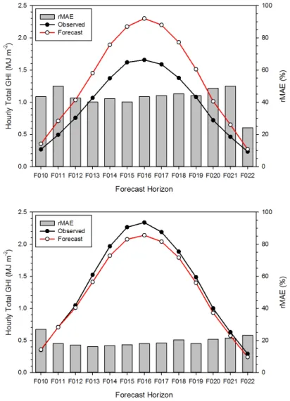 Fig. 4는 추 풍령과 대구 지점의 시간에 따른 수평면 전일사량의 관측치와 예보치에 대한 2013년 1월부터 5월 까지의 평균치를 시계열의 형태로 나타낸 것이다