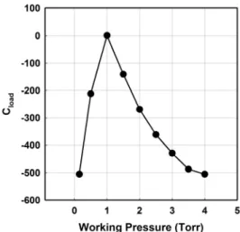 Fig. 1  Change of matching capacitance, C load  as a function of working pressure of silicon thin film deposition