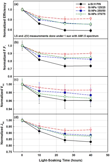 Fig. 4  Light-induced degradation results of various thin film silicon solar cells