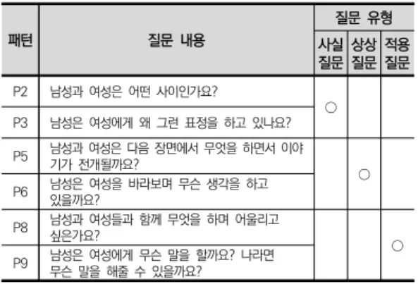 표  4.  성별  관련  질문  생성  예 Ⅴ.  결론  및  제언 본 연구에서는 딥러닝 기술을 활용하여 주어진 동양 화에 대한 질문을 성별의 관점에서 자동으로 생성하여  명화 하브루타 교육의 질문 만들기 훈련 과정을 지원하 는 방안을 제시하였다