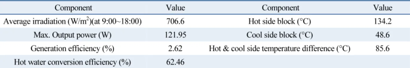 Table 5  Experimental results of thermoelectric module using solar collector (at date 2017
