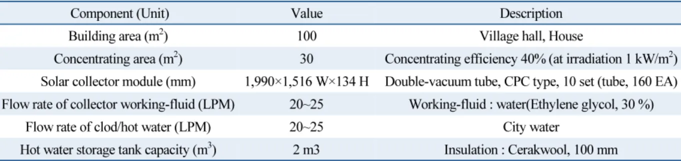 Table 1  Specification of solar hot water system