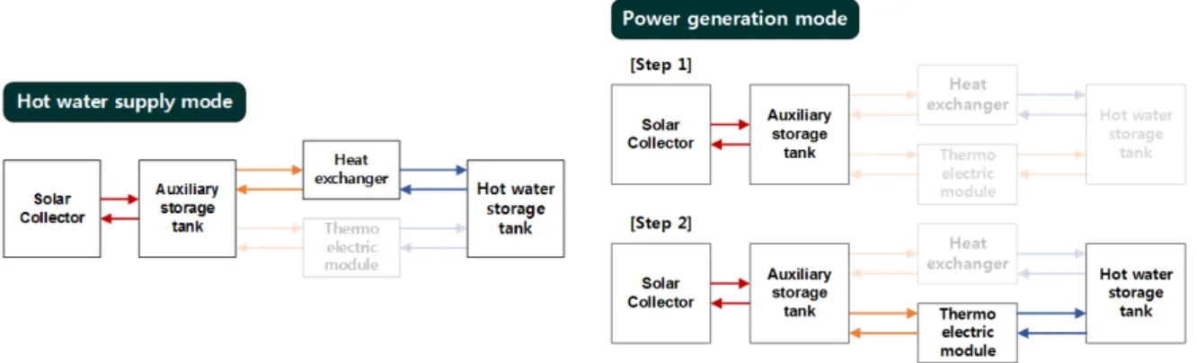 Fig. 2  Schematic diagram of system operating according to setting mode