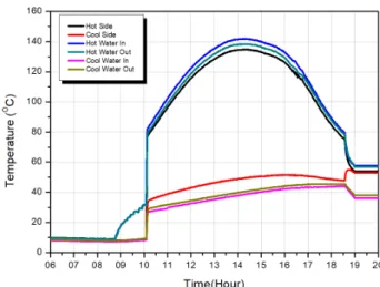 Fig. 7  Temperature of working fluid, hot water, hot side block and cool side block (at average ambient temperature 14.8°C,  date 2017