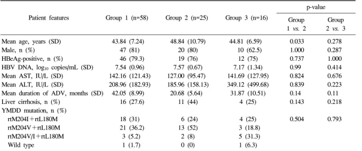 Table  2.  Comparison  of  the  Baseline  Characteristics  among  3  Groups