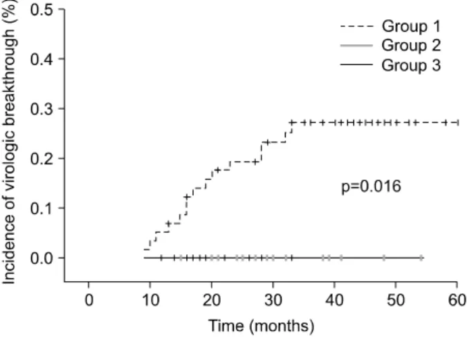 Fig.  2.  Change  of  serum  HBV  DNA  after  add  on  LAM  to  ADV  monotherapy. 