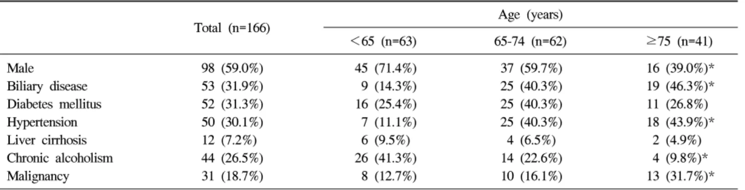 Table  1.  Comparison  of  Underlying  Disease  among  Three  Age  Groups