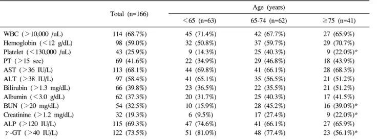 Table  2.  Comparison  of  Initial  Laboratory  Data  among  Three  Age  Groups