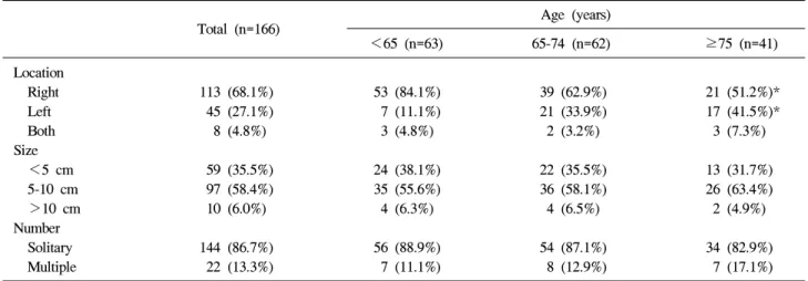 Table  4.  Comparison  of  Location,  Size,  and  Number  of  Pyogenic  Liver  Abscess  among  Three  Age  Groups
