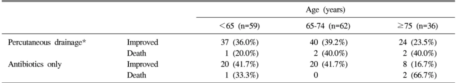 Table  6.  Clinical  Outcome  by  Treatment  Methods